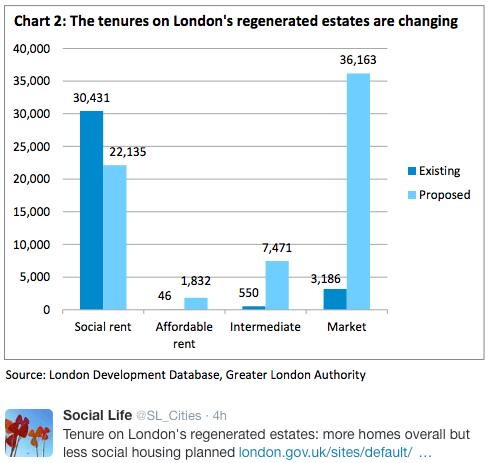 tenure-change-ldn-regen-estates
